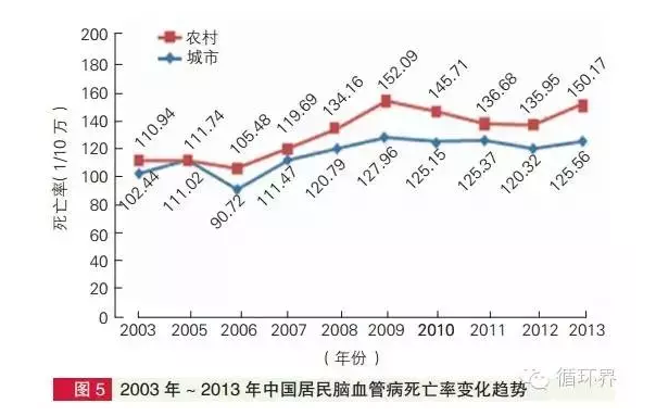 2014年中国心血管病报告