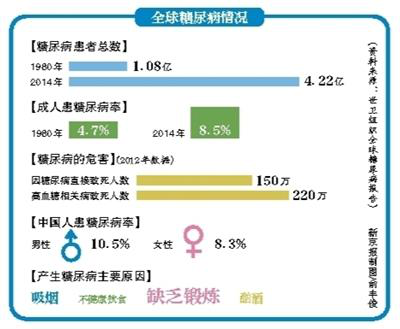 全球糖尿病报告